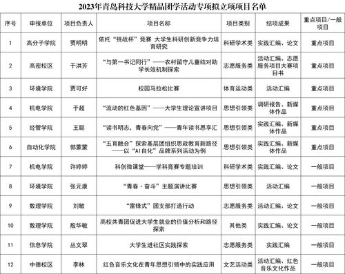 2023年度青島科技大學(xué)精品團(tuán)學(xué)活動(dòng)專項(xiàng)擬立項(xiàng)項(xiàng)目名單公示——大數(shù)據(jù)服務(wù)類項(xiàng)目亮點(diǎn)解析